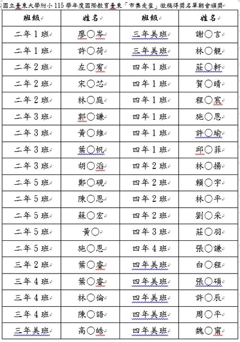 115學年度國際教育臺東『市集走查』徵稿得獎名單圖片