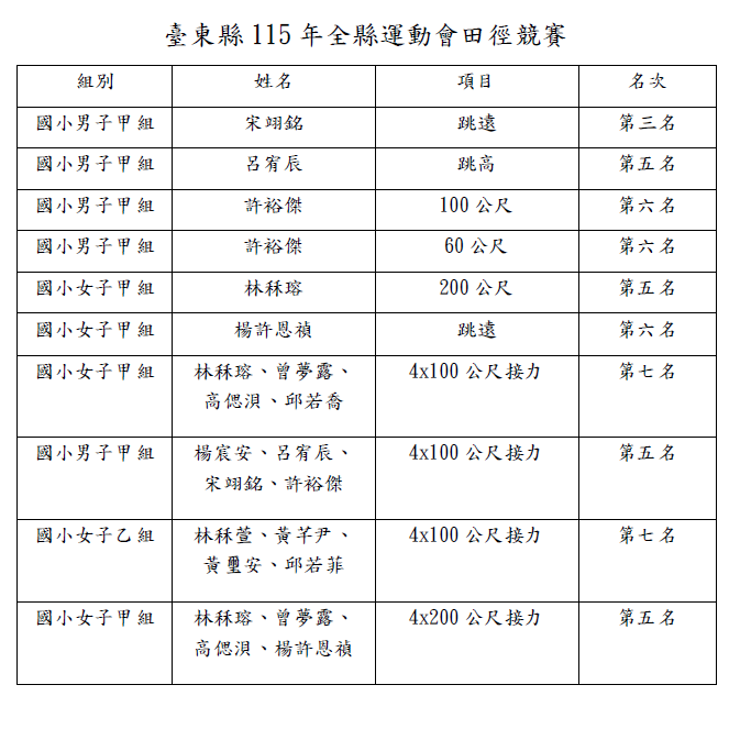 成績列表